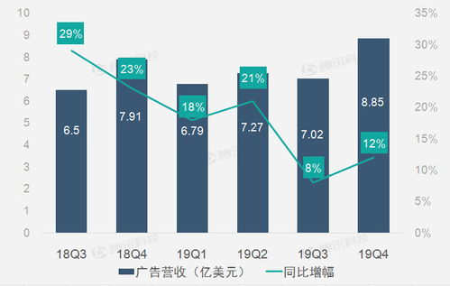 財報圖解 美國廣告業務助推Twitter第四季度營收同比增長11%